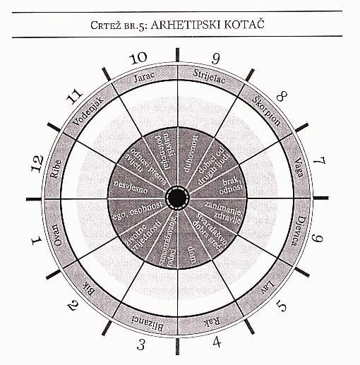 Najava  seminara: KARMIČKI (arhetipski) kotač