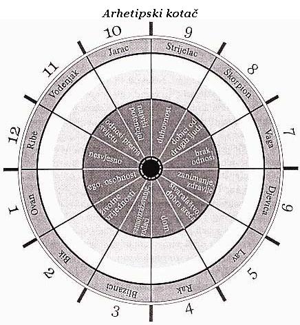 Astrološko i druga velika otvaranja tarota