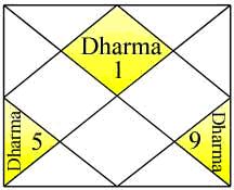 UVOD U JYOTISH - DARMA KUĆE