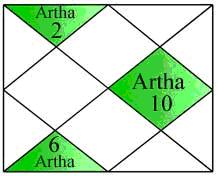 JYOTISH - Arta kuće