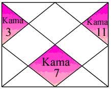 UVOD U JYOTISH - KAMA KUĆE