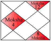 UVOD U JYOTISH - MOKSHA KUĆE