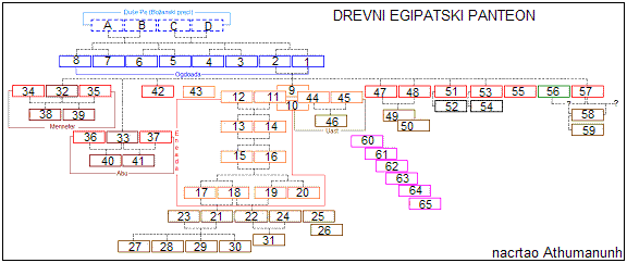 Egipatska mitologija – Egipatski panteon