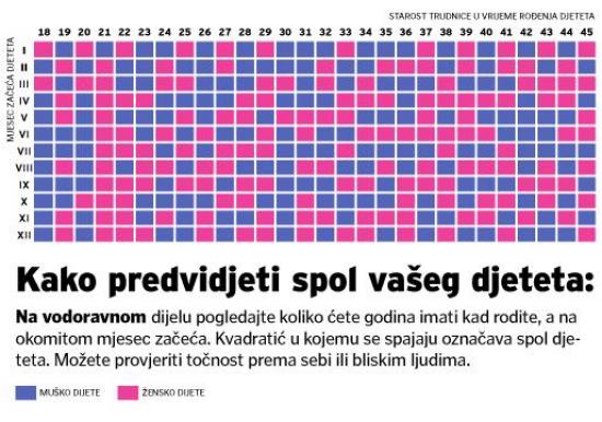 Dijagram predviđa hoće li se roditi curica ili dečko