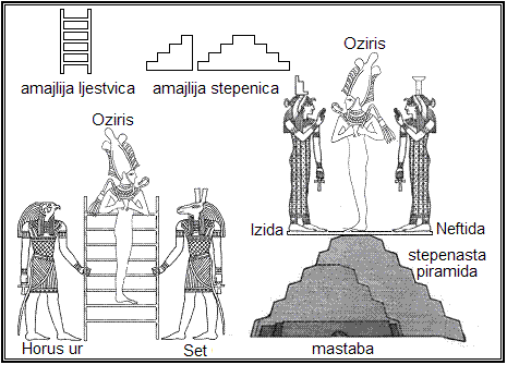 lijeva sličica prikazuje trenutak kada dva božanska ratnika (Horus stariji i Set), braća, pomažu trećem božanstvu (bratu Ozirisu) da se popne na Nebo, a desna sličica prikazuje dvije božanske sestre (Izidu i Neftidu9 gdje na nebeskom prijestolju moćno štite svojega supruga brata. Iz tih prikaza drevni Egipćani izvukli su svoje amajlije ljestvica i stepenica.