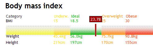 Body mass index...???....