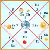 Jyotish - Vladari kuća 2