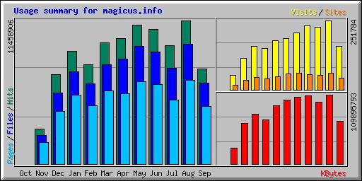 Američka statistika za magicus.info