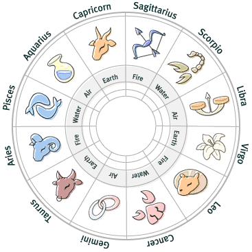 Horoscope Test...