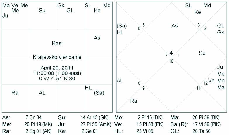 Astrološki pogled u trenutak kraljevskog vjenčanja