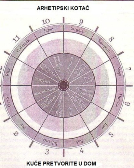 ARHETIPSKI (KARMIČKI) KOTAČ - jednodnevna radionica