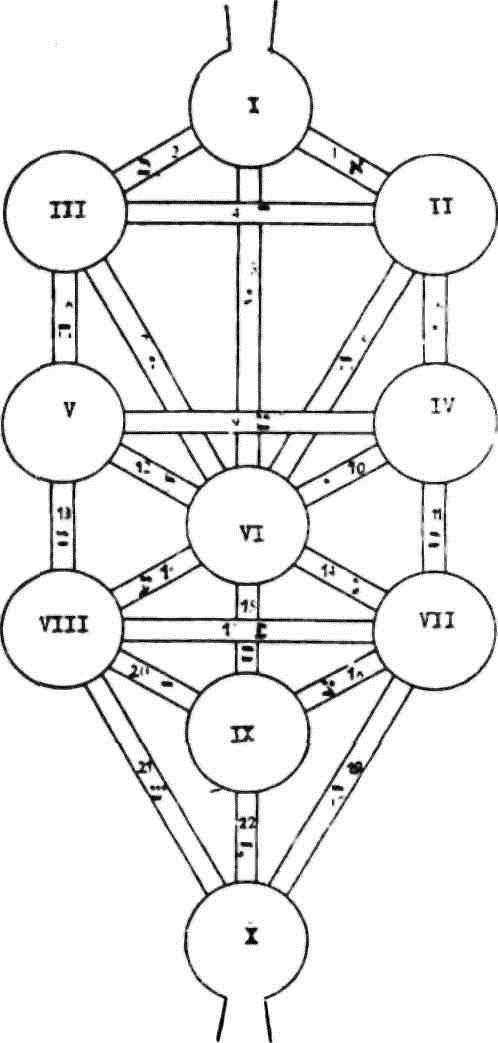 SEFIRAH Jednina), SEFIROT (množina)