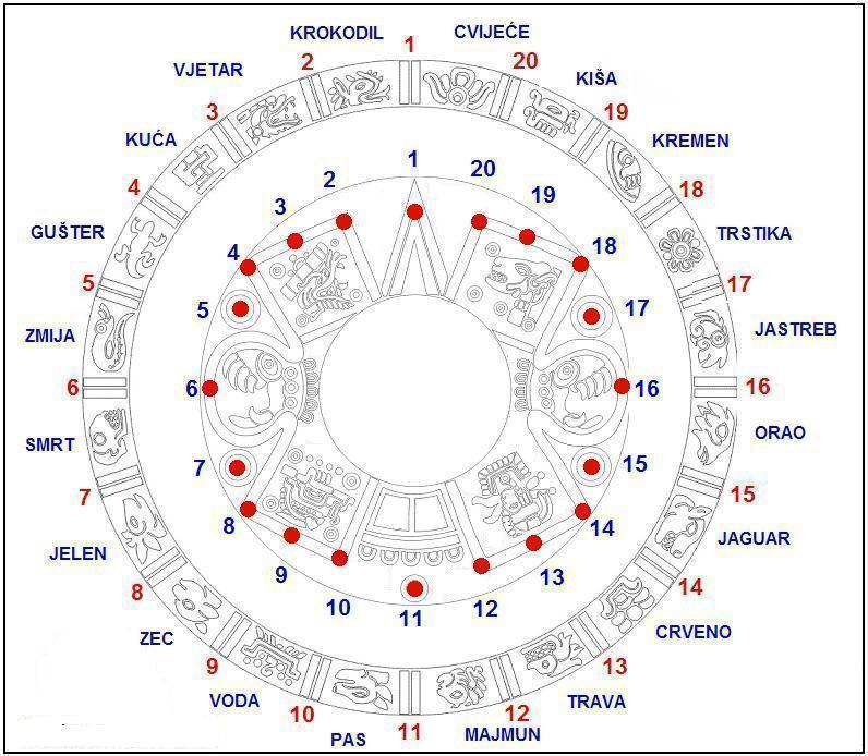 Axayacatl – Aztečki kalendar