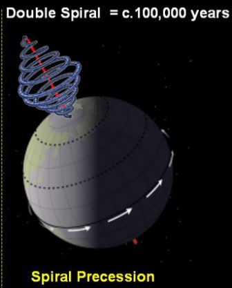 Spiral Precession