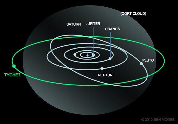 Planet X - Nibiru - Komet Elenin - Nemesis ...