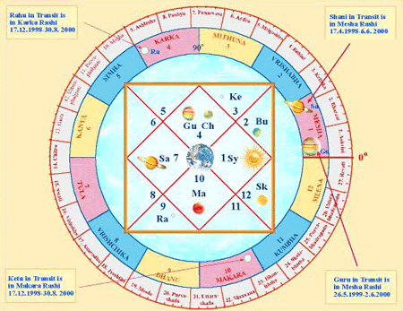 Vedska astrologija