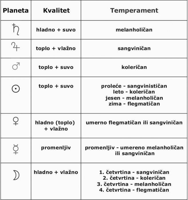 UČIMO ASTROLOGIJU
