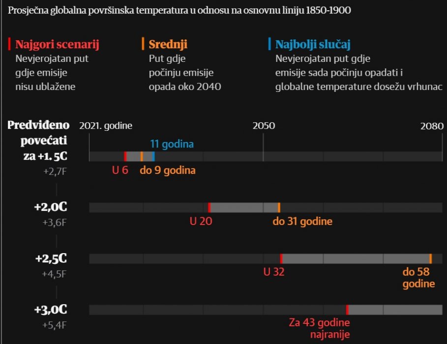 Klimatska katastrofa je tu