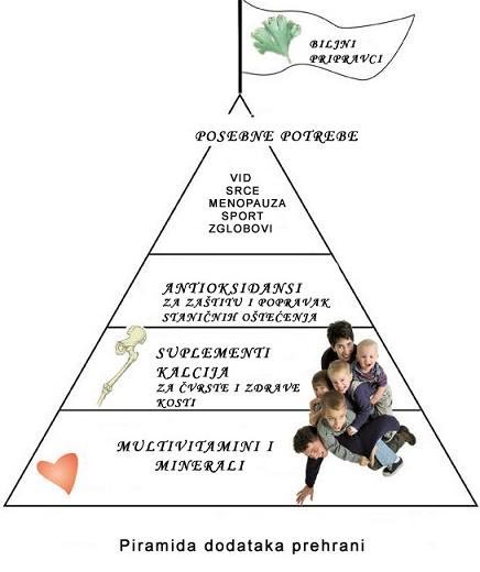 Piramida dodataka prehrani