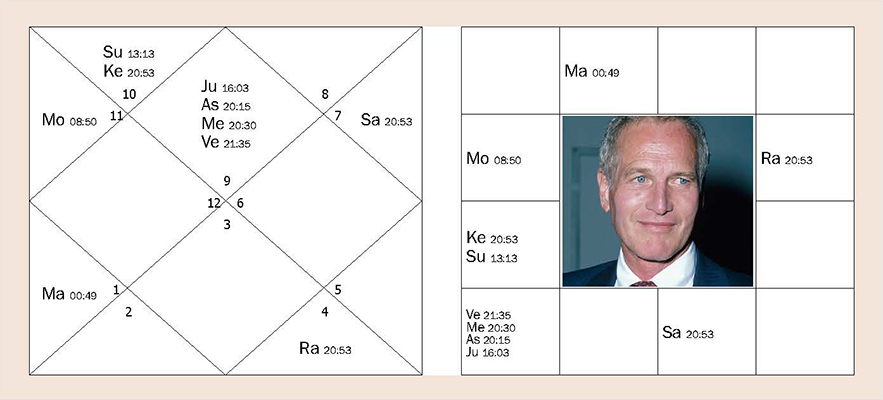 Jyotish horoskop: Paul Newman