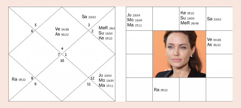 Jyotish horoskop: Angelina Jolie