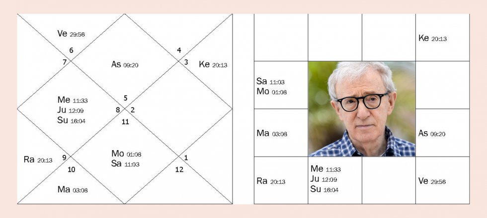 Jyotish horoskop: Woody Allen