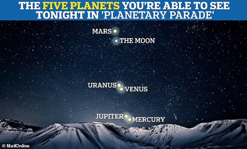 Pogledajte VEČERAS: 'Gotovo cijeli Sunčev sustav' bit će vidljiv ove večeri – evo kako vidjeti Jupiter, Merkur, Veneru, Uran i Mars