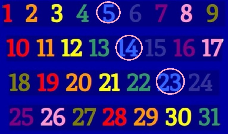 Rođendanska numerologija - zašto je petica(5) u mjesecu manje od 1, 2, 3, 4?