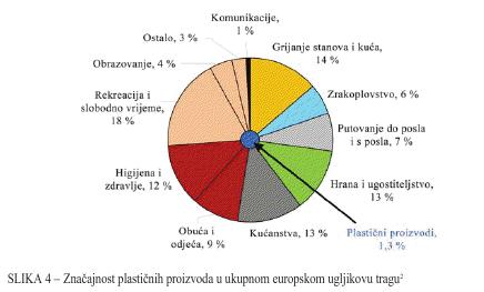 Doprinos plastike zaštiti klime