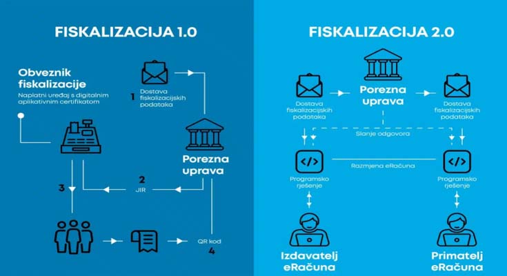 FISKALIZACIJA 2.0 – Jedan od najvažnijih stupova tehnokratskog sustava u hrvatskoj?