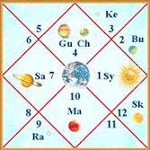 Jyotish chart