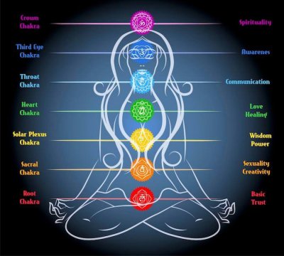 čakre i kundalini shakti