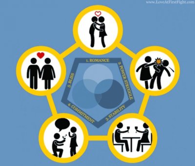 VEĆINA VEZA NE PROPADA ZBOG PREVARE, NEPOŠTOVANJA ILI “NEKOMPATIBILNOSTI”